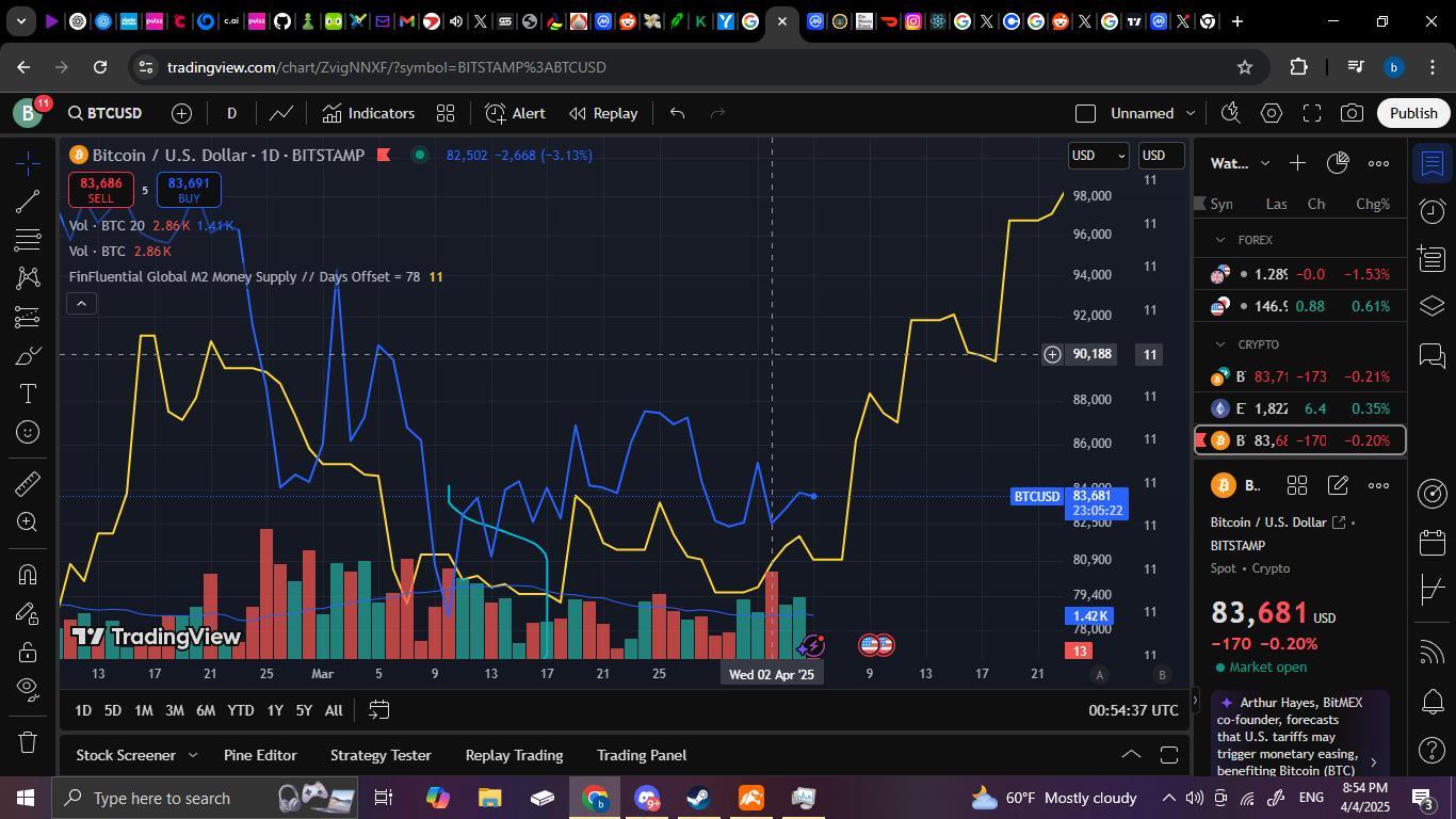 比特币(BTC.CC)$ M2全球货币供应今天救了我们。这种关联不是巧合。如果你现在不相信我，你最终会相信的。 - moomoo 社区