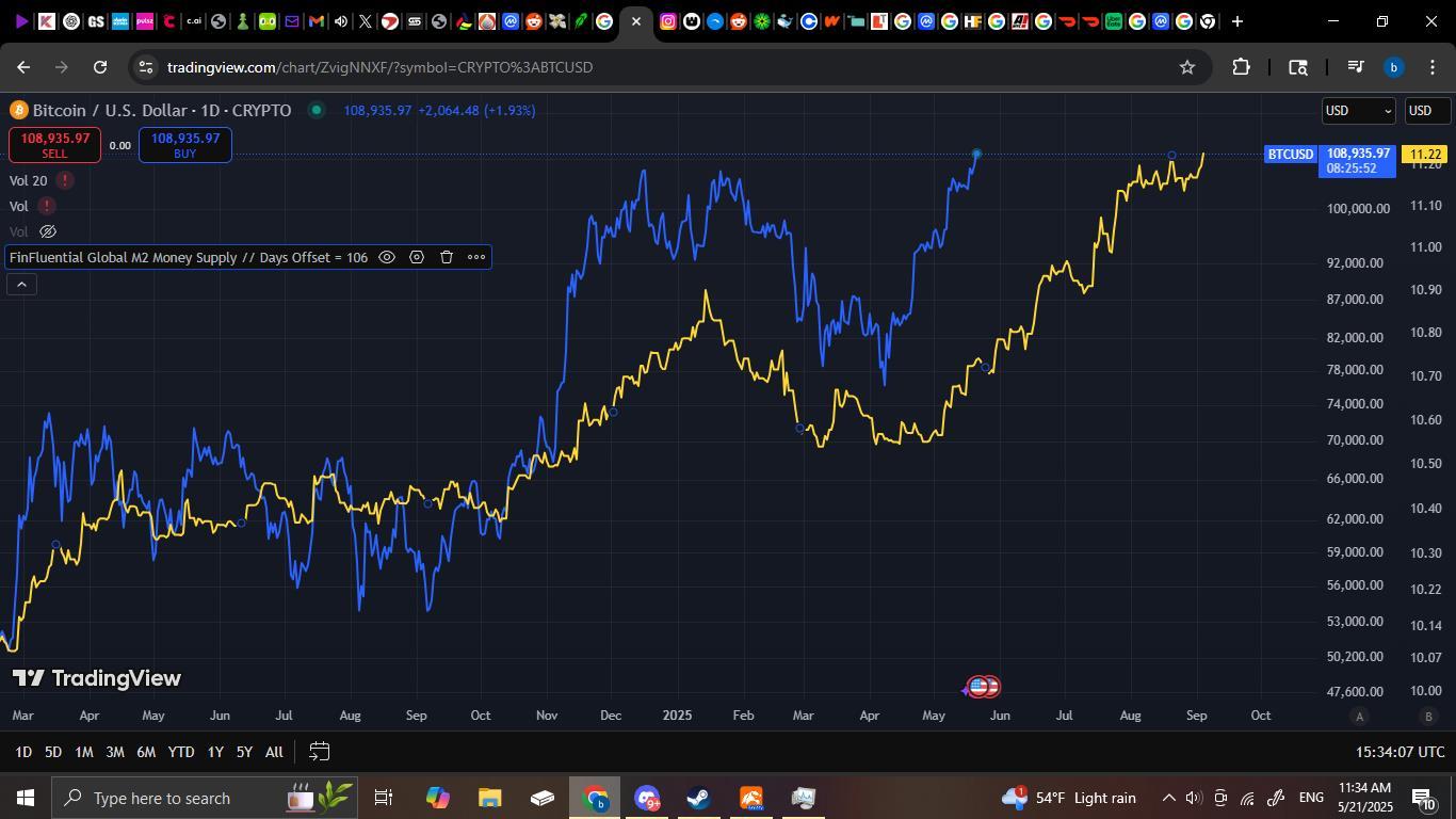 Bitcoin (BTC.CC)$ Just an update on the M2 global money sup... - moomoo  Community