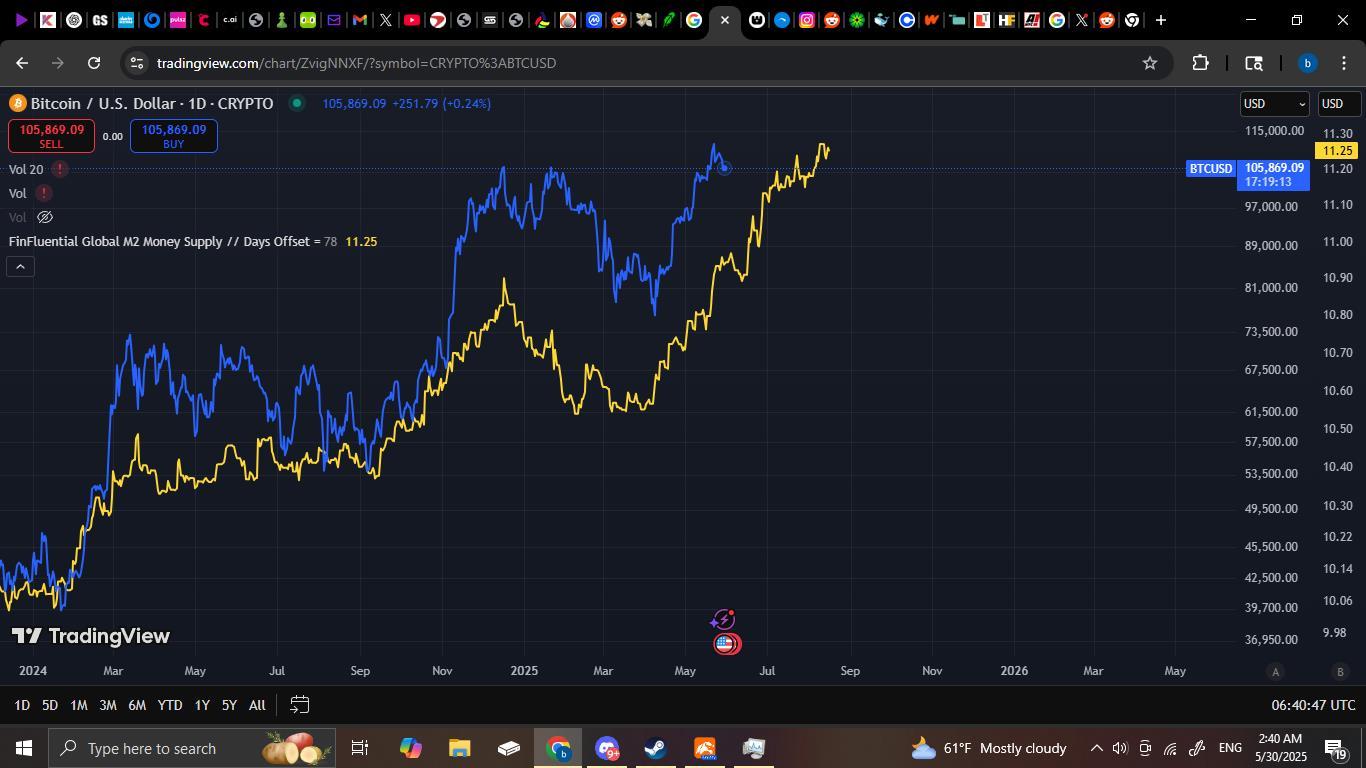 ビットコイン (BTC.CC)$ これは、ここ数ヶ月私の投稿をフォローしている人々に向けた、BTCと比較して78日ずれ... -  moomooコミュニティ