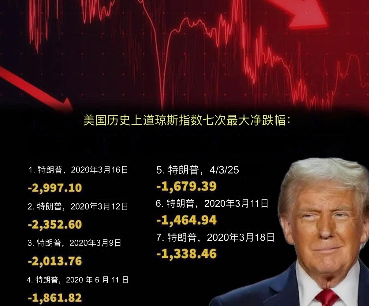 我知道图一这是fake news，但还是太搞笑了，美国历史上道琼斯指数七次最大净跌幅- moomoo 社区