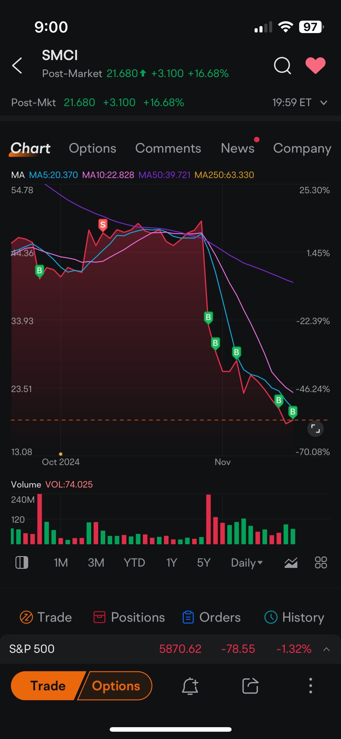 $スーパー・マイクロ・コンピューター (SMCI.US)$ 幸運な私[くすくす笑い]