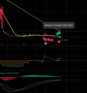 Relative strength index (RSI) D chart bullish . just we need vol for more confirm for spilke .