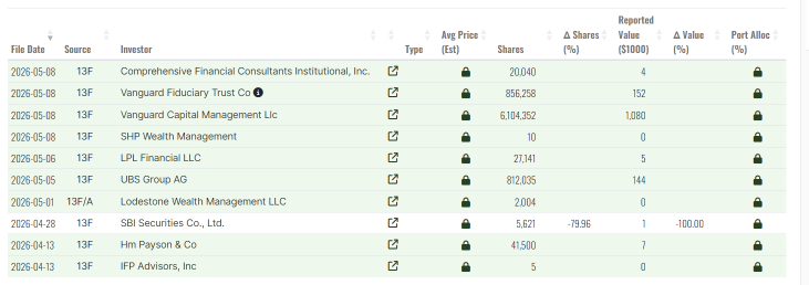 noticeable improve the institutions stake more shares . vanguard is back .... 