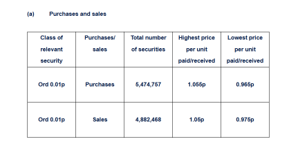 Canaccord Genuity ได้ซื้อและขายหุ้นของ 80 Mile PLC (80M) ตามรายละเอียดในประกาศฉบับนี้