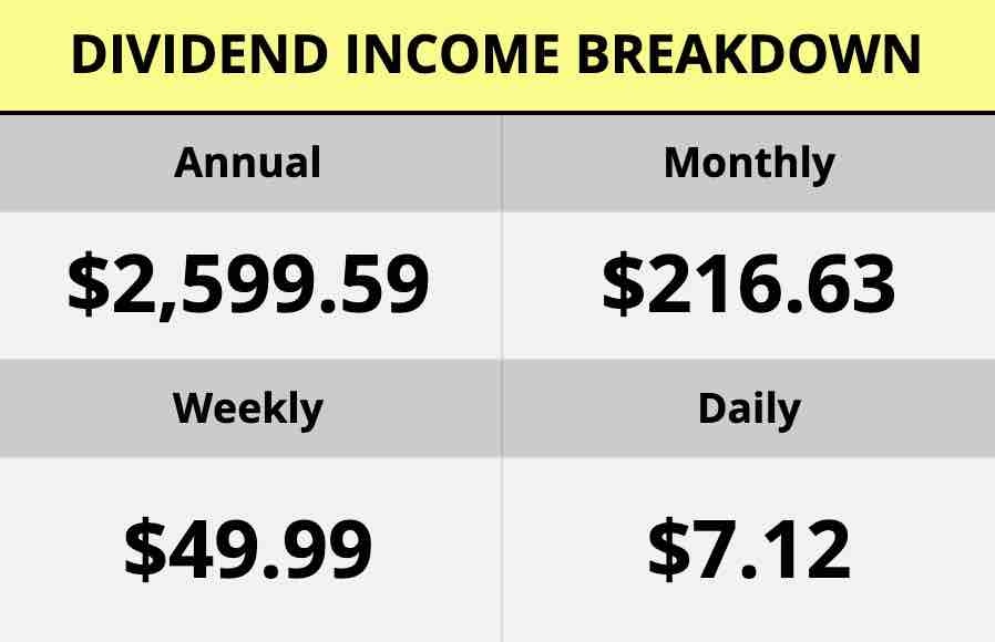 After about 4 years of dedicated investing, my dividend income can now pay for some of these real life things: ⛽️ A tank of gas 🛒 Weekly groceries 🌮 Date nigh...