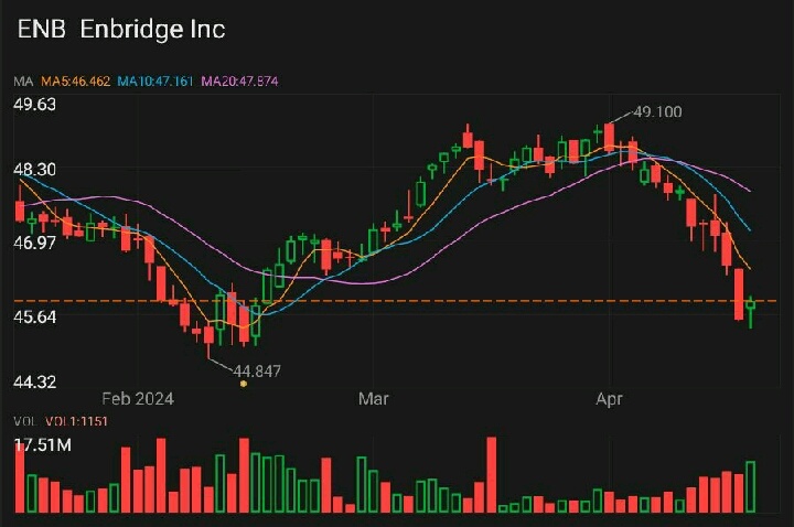$Enbridge Inc (ENB.CA)$ Down because interest rate cuts are not eminent. And have quite a bit of debt. But assets are solid. I bought last time it was in the $4...