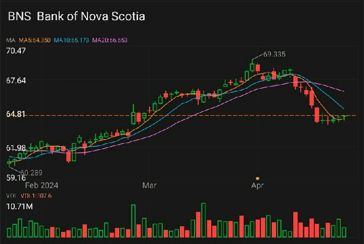 $Bank of Nova Scotia (BNS.CA)$ Bank of Nova Scotia (The) finds support from accumulated volume at $46.79 and this level may hold a buying opportunity as an upwa...