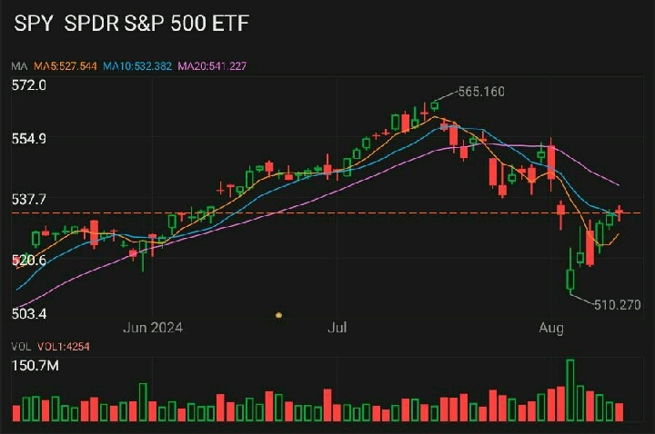 $SPDR S&P 500 ETF (SPY.US)$ this is what we call "Manipulation". The Top ETF in the world shouldnt be dropping $3 randomly throughout the day just to recover 10...