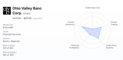 OVBC Directors Boost Holdings: Strategic Buying Amid Q4 Earnings Dip