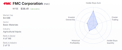 INSIDER BUY ALERT:  FMC