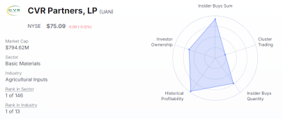 インサイダー買い警報: UAN