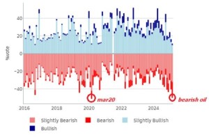 Bearish Oil Market Sentiment Hits Multi-Year Highs