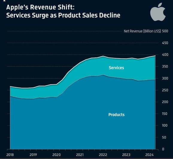 Apple's Revenue Transformation