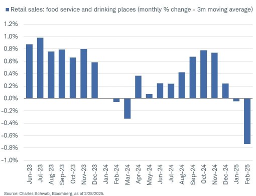 Restaurant Sector Headwinds