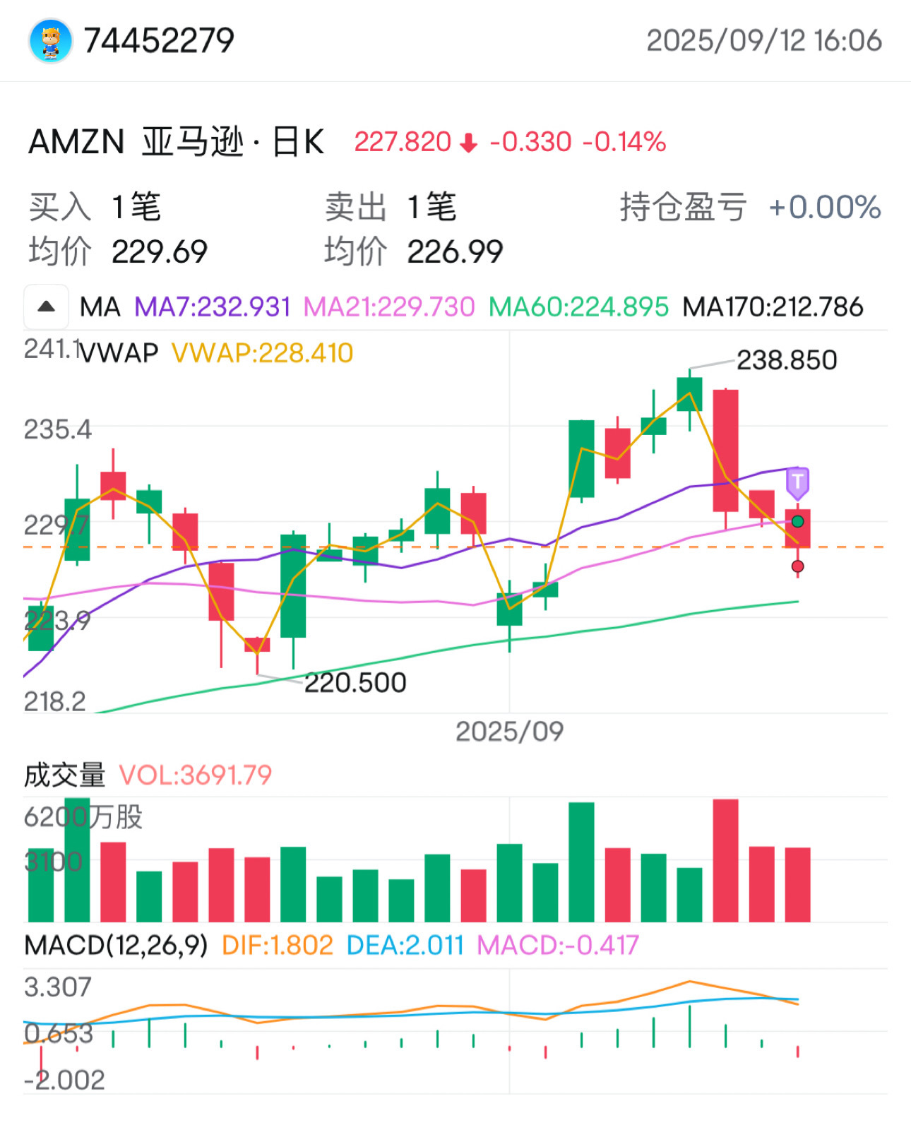 辉瑞(PFE.US)$ 你们有没有习惯设止损 今天见鬼了各个都刚刚好打在我止损位上有没有大神指点一下我快郁闷... - moomoo 社区