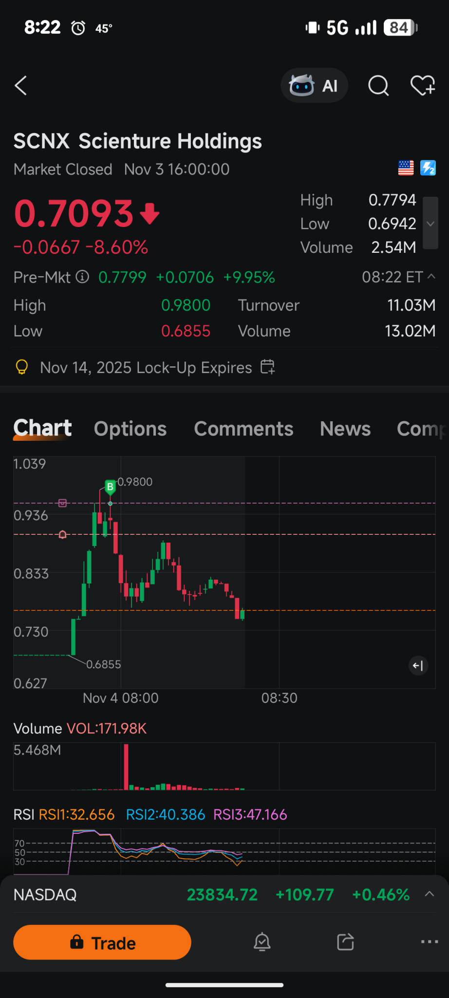 $Scienture Holdings (SCNX.US)$ 我什么时候才能学到呢？