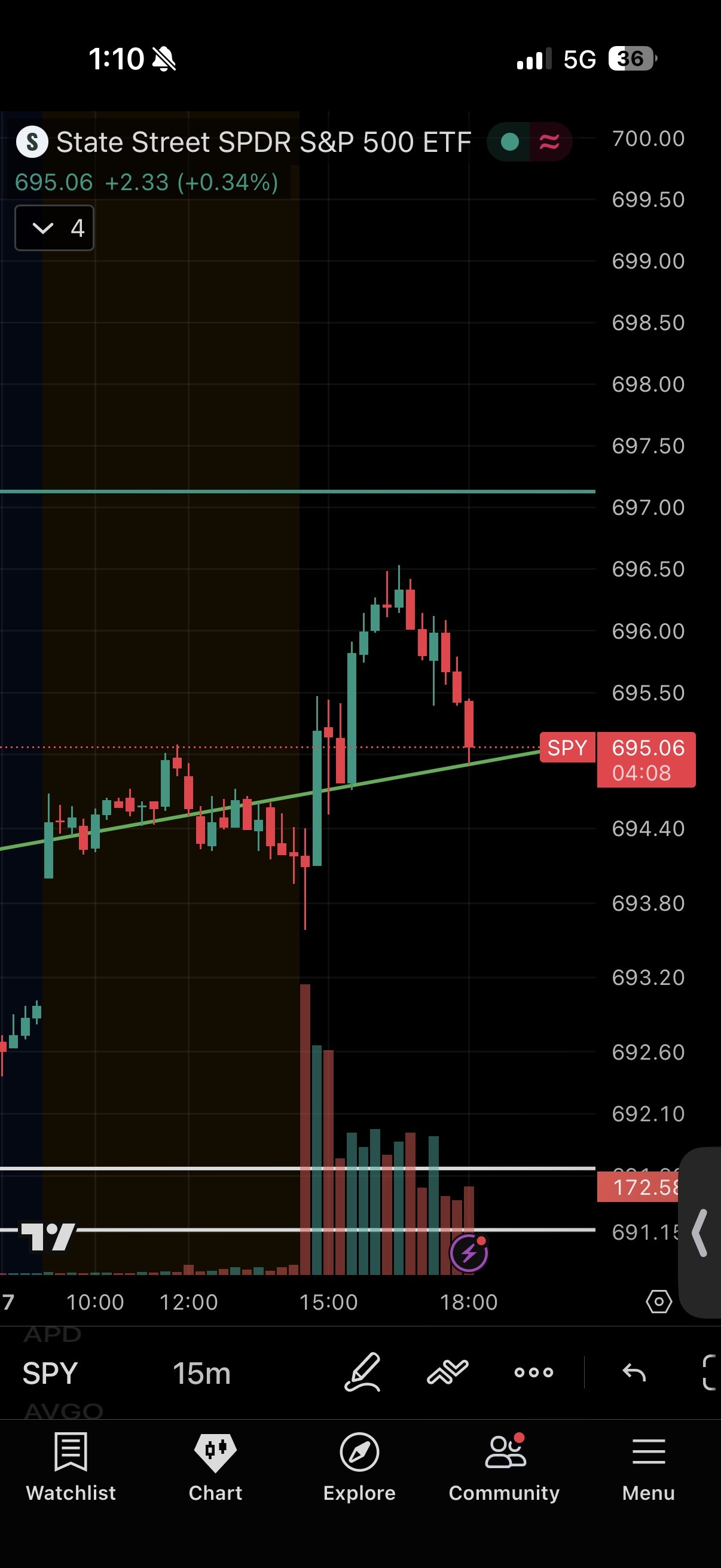 标普500ETF-SPDR (SPY.US)$ 很高兴看到我几周前画出的趋势线与价格走势如此吻合…… - moomoo 社区