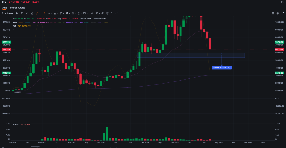 Will Bears rule , or Bulls prevails BTC's down to 55K?