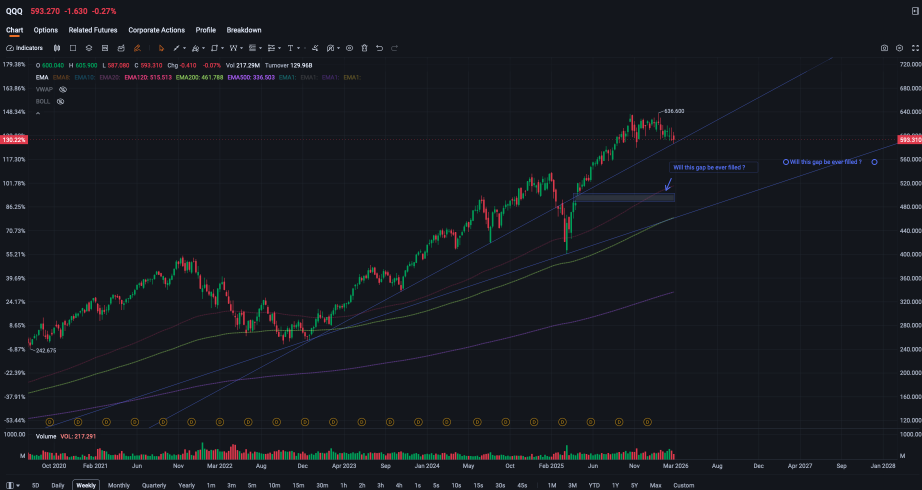 Mystery QQQ