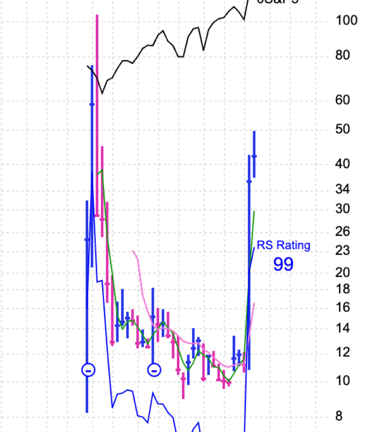 $Destiny Tech100 Inc (DXYZ.US)$ 複数日の上昇トレンド... この上昇トレンドは明日崩れる可能性があります。もしこれらのレベルからの大幅な売りできるなら、ここで再び新規買に興味があります。まだこれが株価 $40以上の価値があるとは思いません。