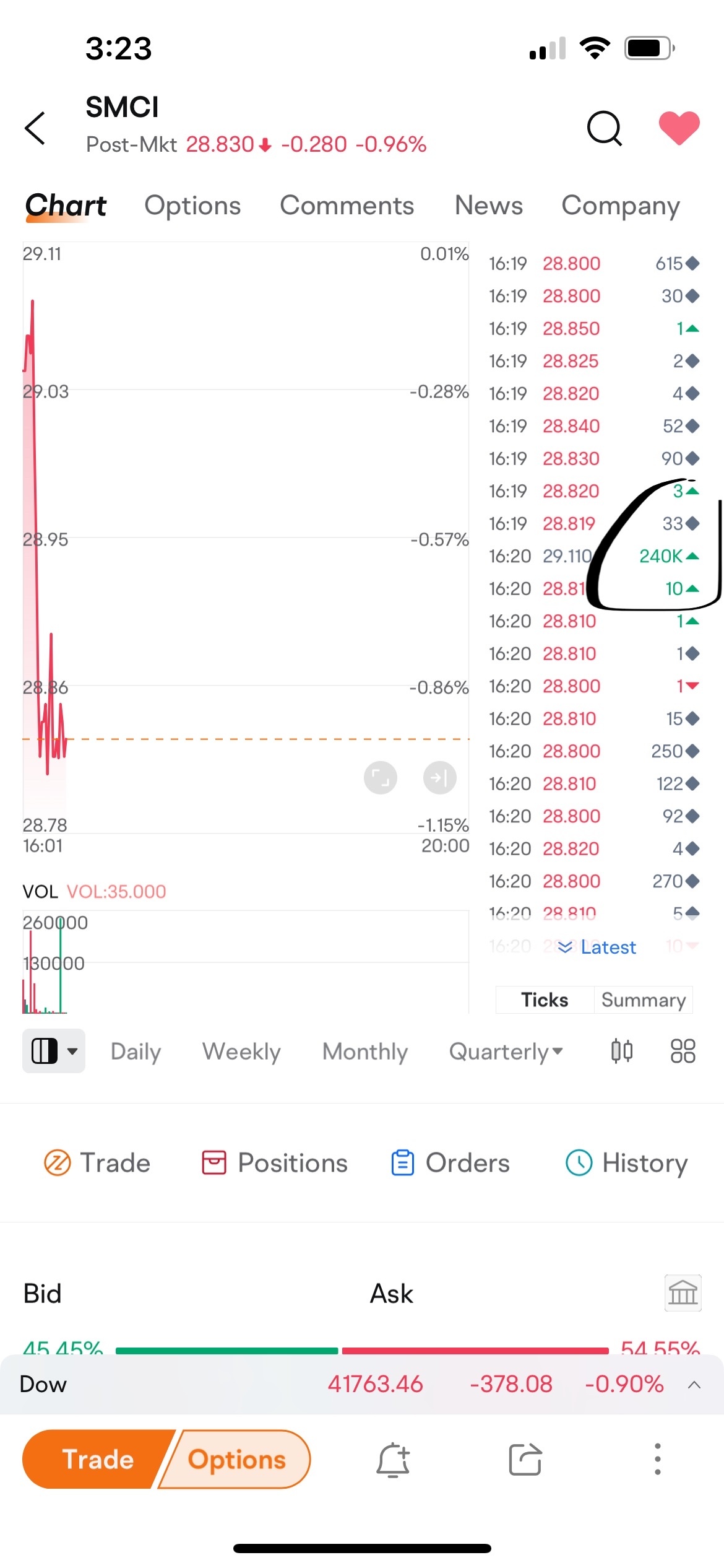 $超微电脑 (SMCI.US)$ 哇  这位买家一定知道我不知道的事情。这是昨天盘后的情况！