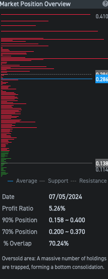 Unless we have massive volume inflow.  If not, we will be trapped in this 0.150-0.160 forever!