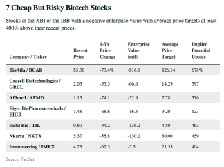 7 Cheap But Risky Biotech Stocks?  Funds moving from big corporations to Small Caps?