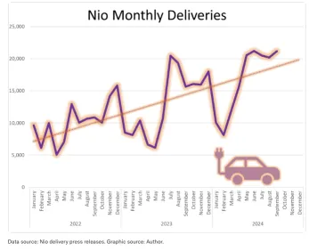 蔚来势头强劲，持续增长.  NIO's Momentum Continues to Gain Traction