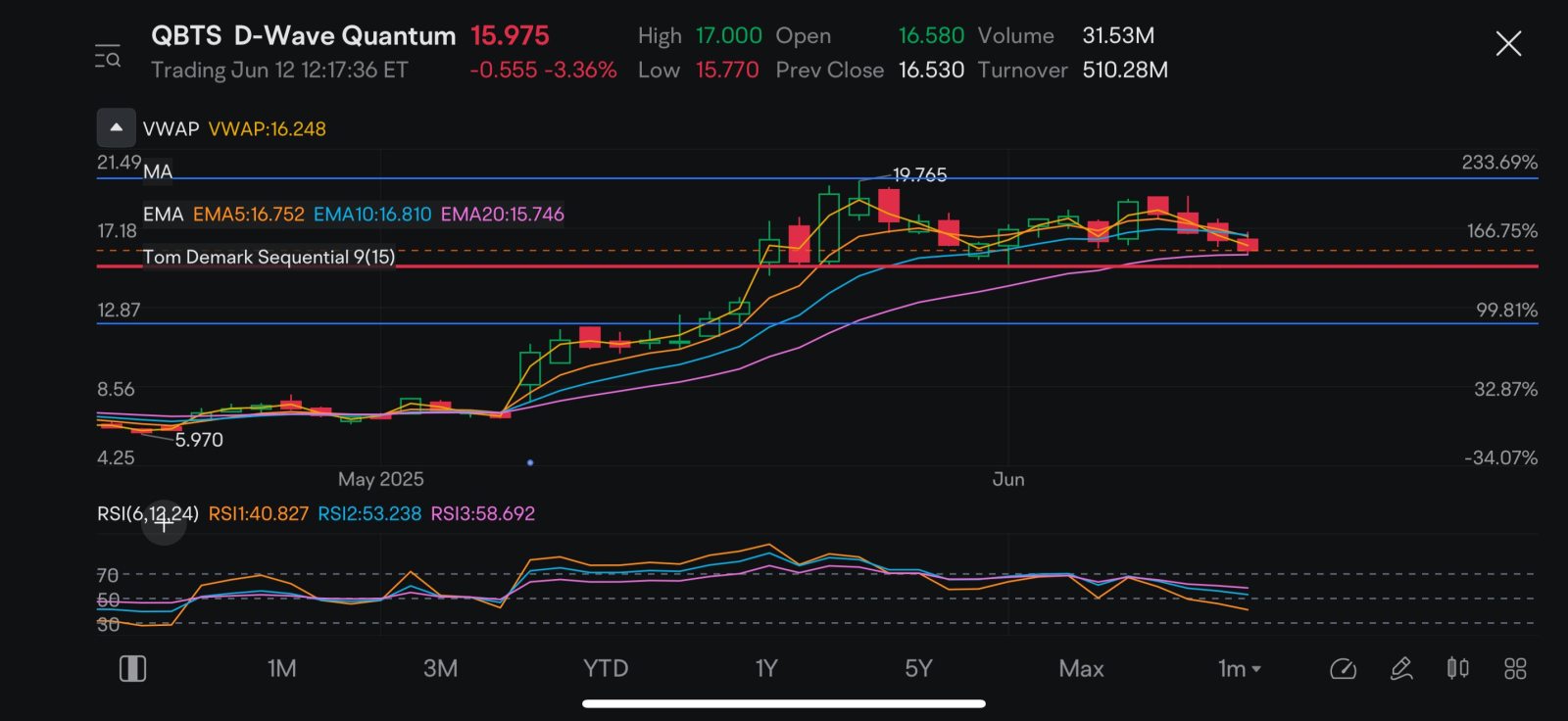 月足チャートでほぼダブルボトム… - moomooコミュニティ