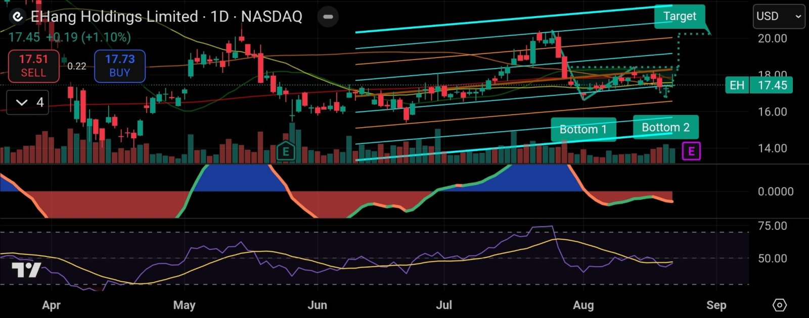 ダブルボトムか？ 📉📈📉👀 - moomooコミュニティ