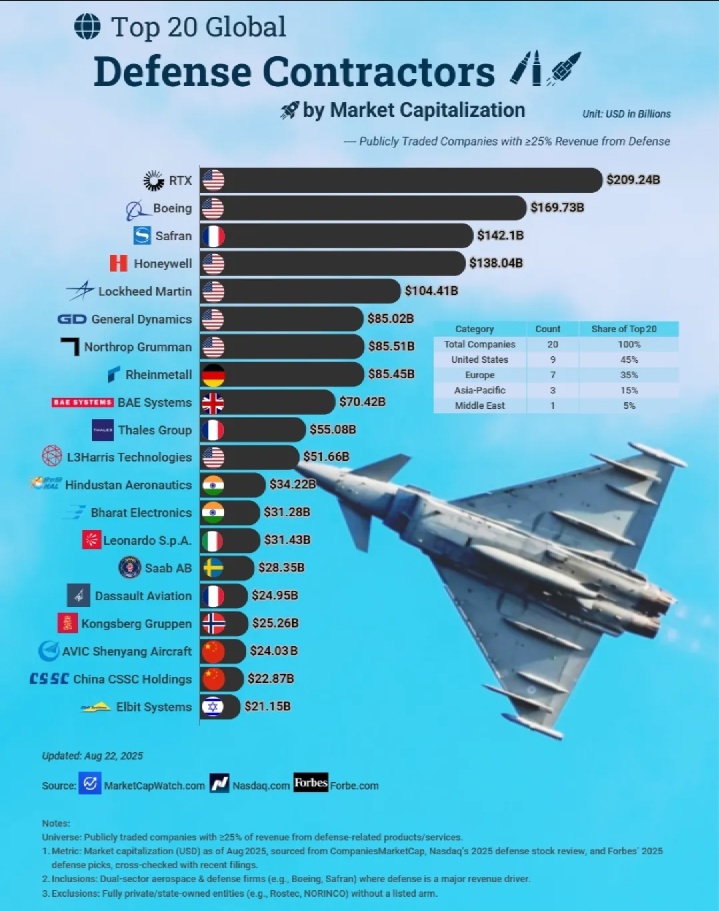 Defense Contractors by Market Capitalization 🌐