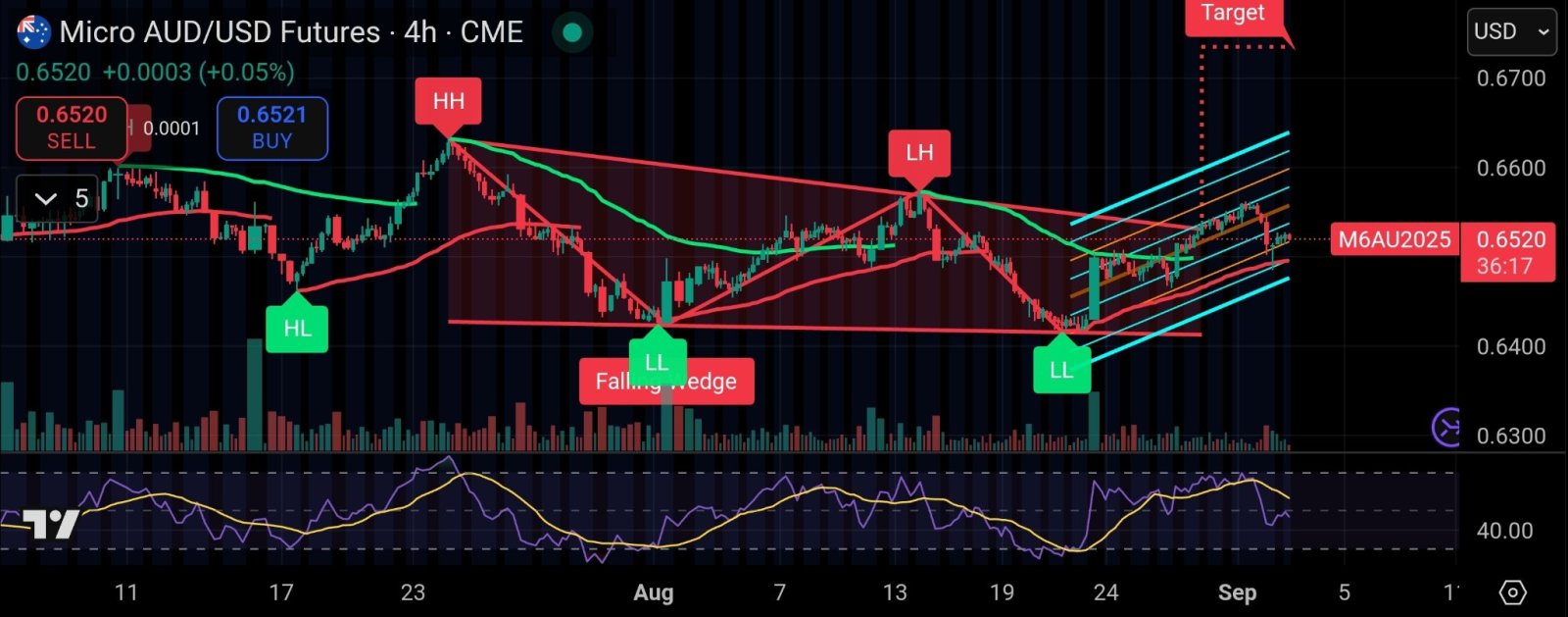豪ドル（AUD）の4時間先物取引セットアップ👀 - moomooコミュニティ