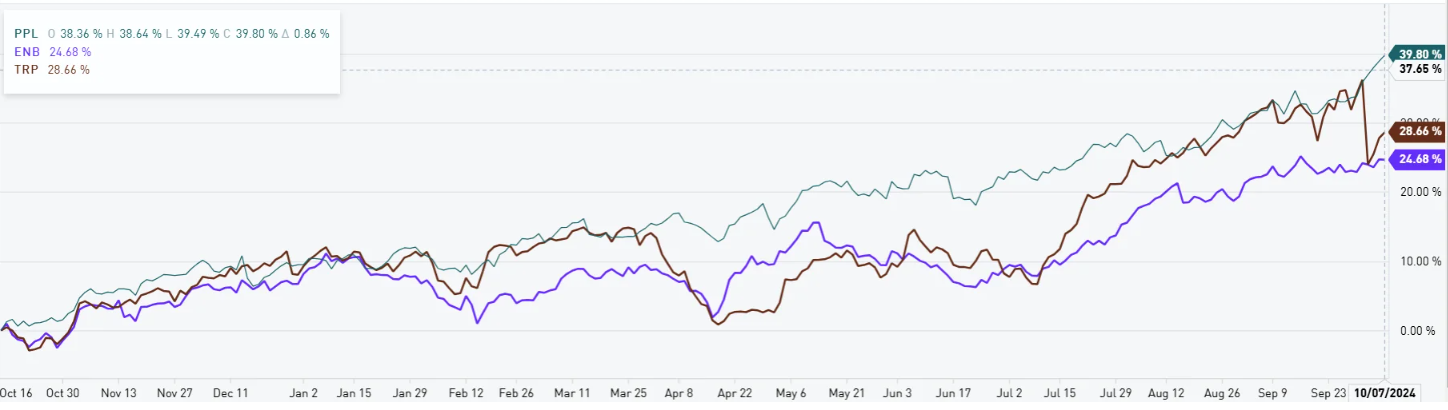 Pipelines slowly, steadily climb since October 2023 Current yields:  $Enbridge Inc (ENB.CA)$ :  6.6% $TC Energy Corp (TRP.CA)$ :  6.3%   $Pembina Pipeline Corp ...