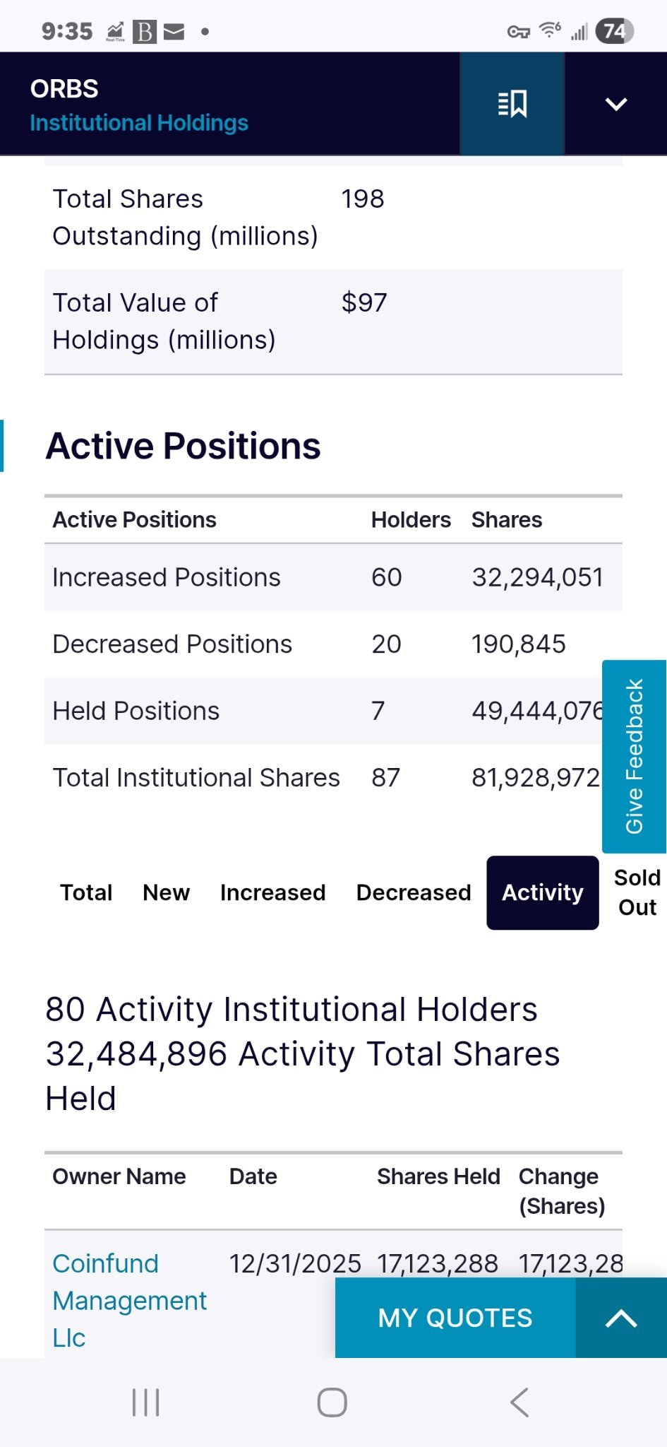 $Eightco Holdings (ORBS.US)$ 它正在交易，市淨率0.65。查看13F文件。自上個季度以來，機構一直是該股票的大買家。他們增持了3200萬股，賣出了19萬股。
