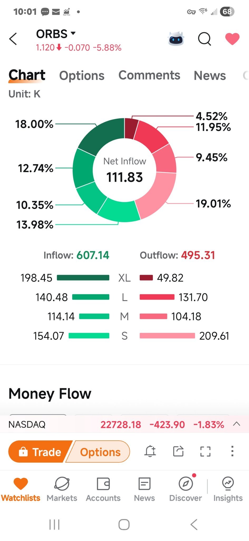 $Eightco Holdings (ORBS.US)$ 該股今日下跌6%，大型交易者是在買入還是賣出？與小型交易者相比如何？這種模式在一隻又一隻股票上反覆出現，幾十年如一日。