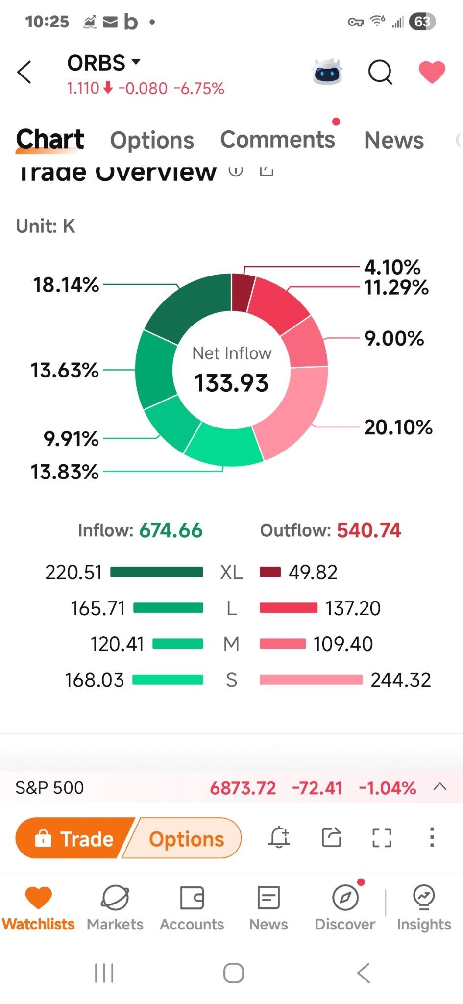 $Eightco Holdings (ORBS.US)$ 價格下跌，資金流入增加。嗯？？ 出價0.97，希望能在收盤或週一早上成交，祈禱！