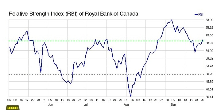 I found you an Overbought RSI (Relative Strength Index) on the daily chart of Royal Bank of Canada. Is that bullish or bearish? $Royal Bank of Canada (RY.CA)$