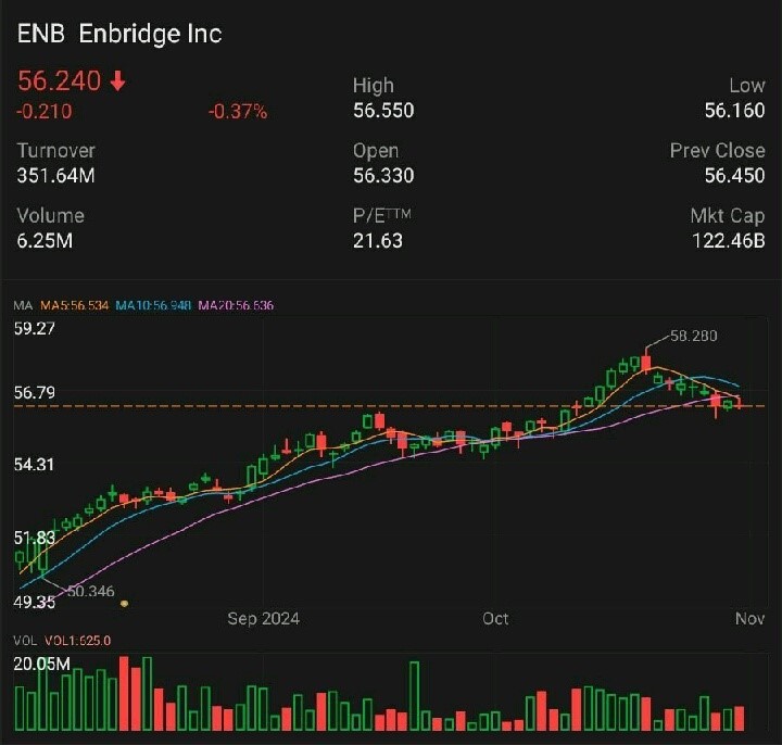 $Enbridge Inc (ENB.CA)$ 未來幾周..個月內應該會達到60美元。[得意][得意]