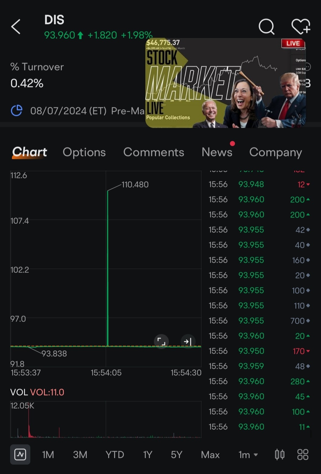 Major jump spike to 110