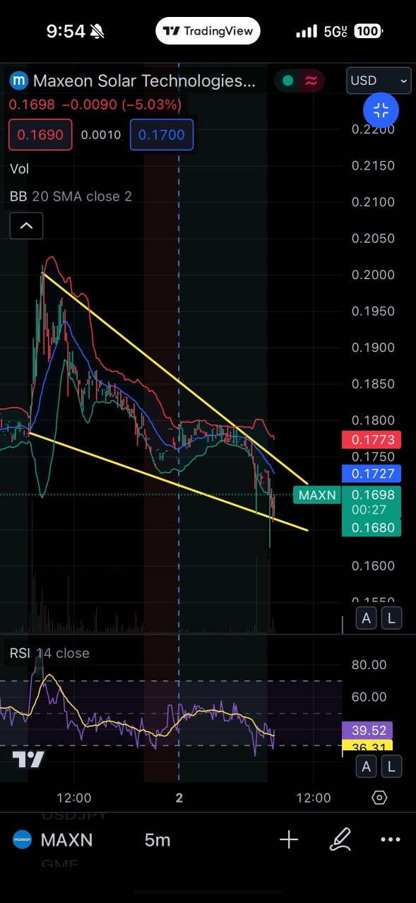 Falling Wedge = Bullish