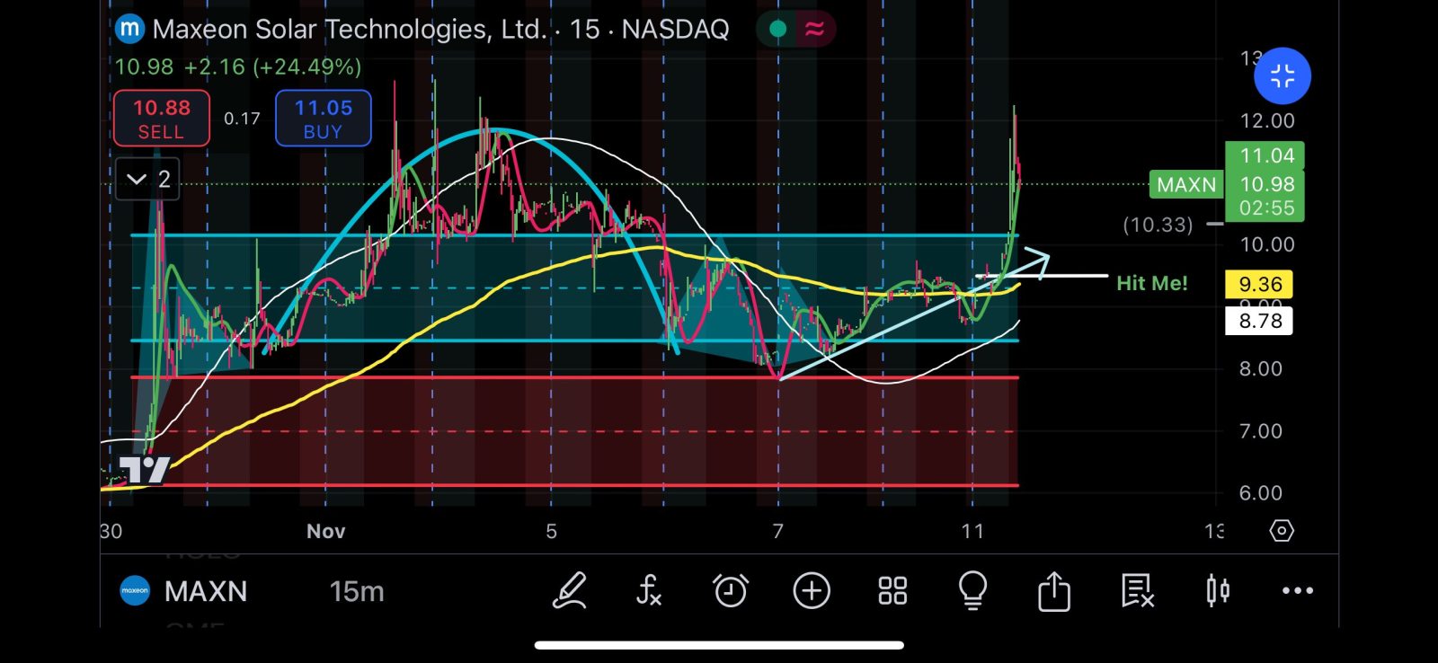 Looking for Support at $11