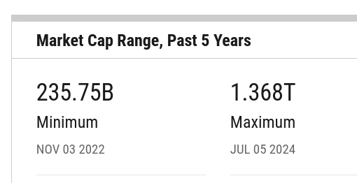 market cap range of college dropout CEO's company over 21 months