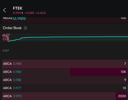 $燃料技術 (FTEK.US)$嗯，你不能以0.9866美分购买10,000股，但你可以尝试以大约1.25美元的价格购买2,000股。