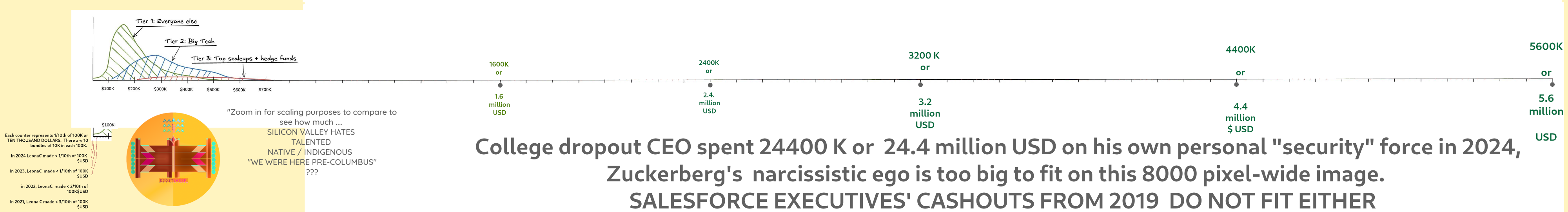 How much Silicon Valley is bad at counting and accounting?