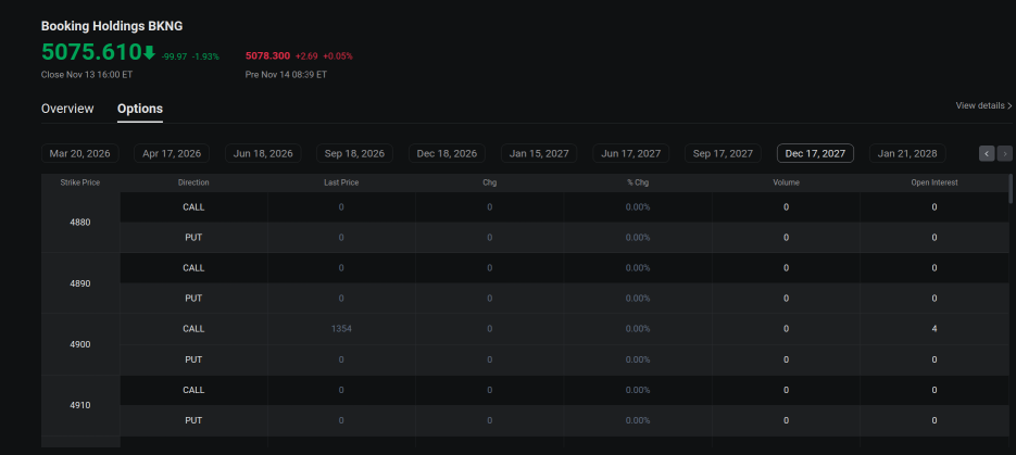 纸业竞争中缺少合理的PUT期权选择，针对BKNG？