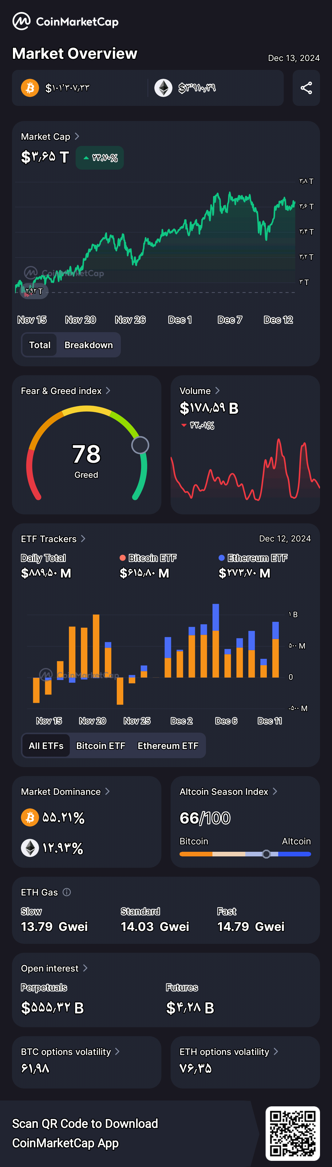 Hey、今日の暗号通貨のマーケット概要をチェックしてください @CoinMarketCap 🚀  https://coinmarketcap.com/charts/