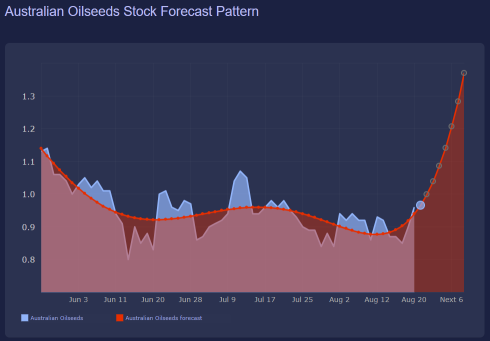 COOT forecast