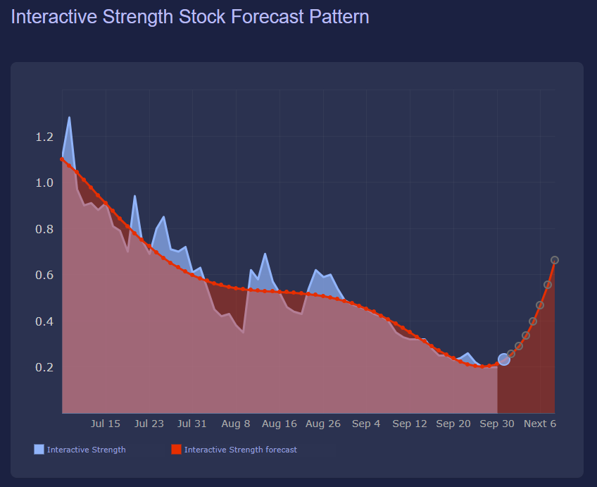 Bullish