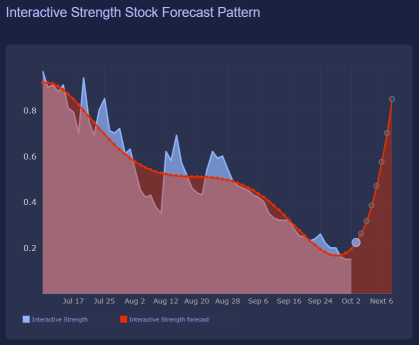 Bullish