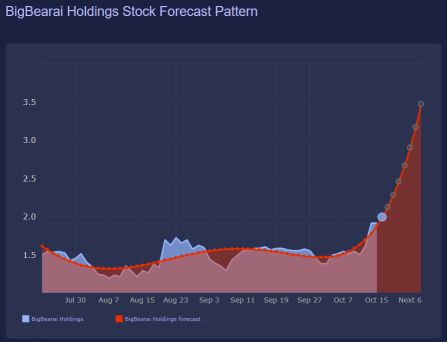 Bullish